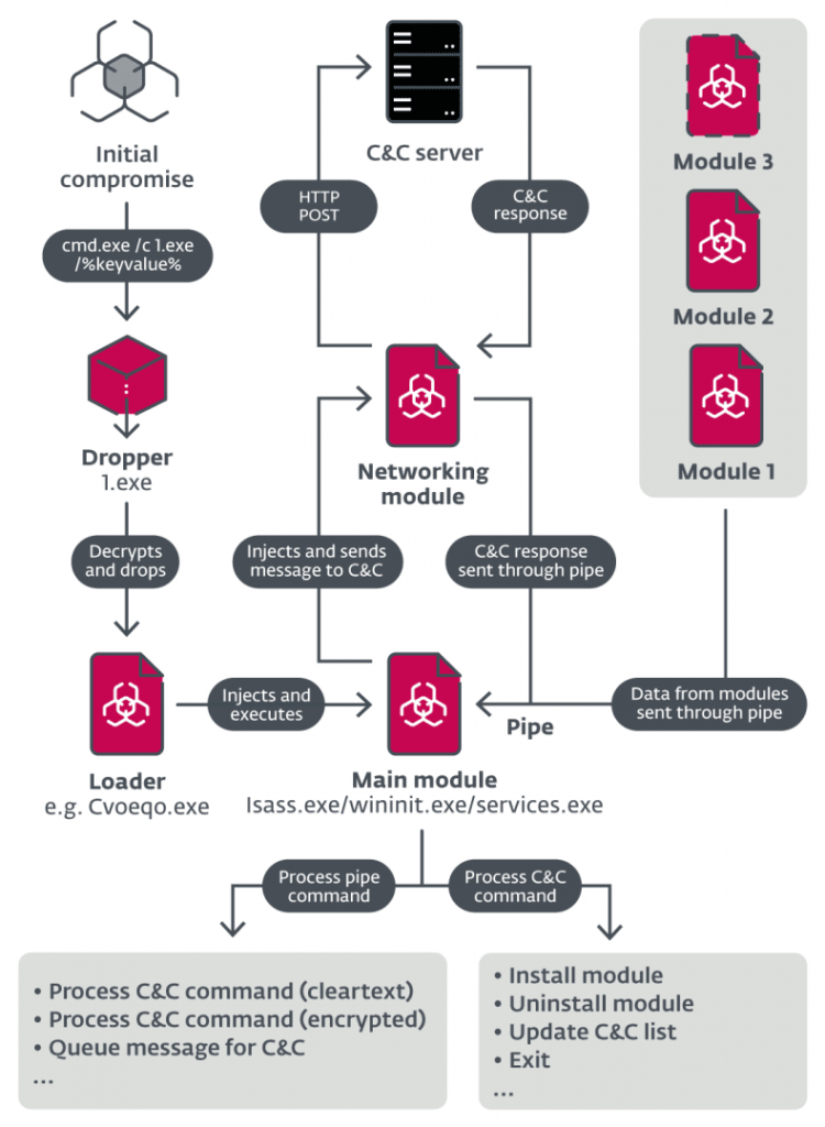 ModPipe PoS backdoor malware architecture illustration by ESET.