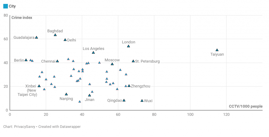 Correlation between cctvs and crime index worldwide