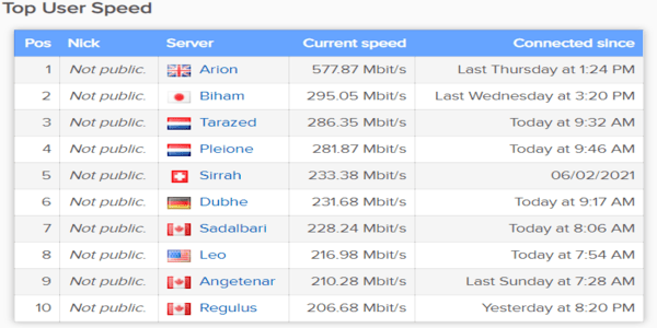 AirVPN's speed