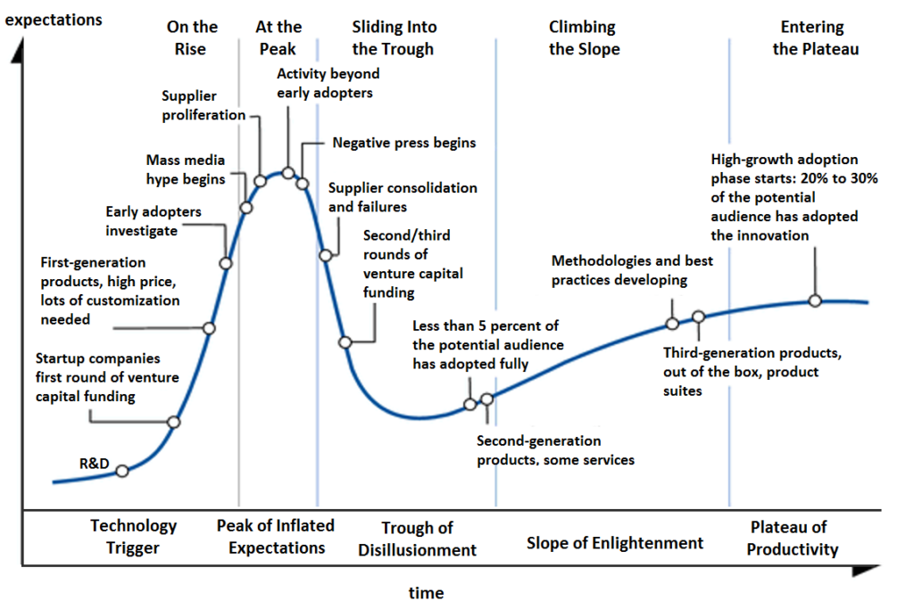 Gartner's Hype Cycle - driving online security and privacy trends
