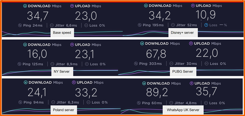 Speeds — Sometimes Fast, but Inconsistent