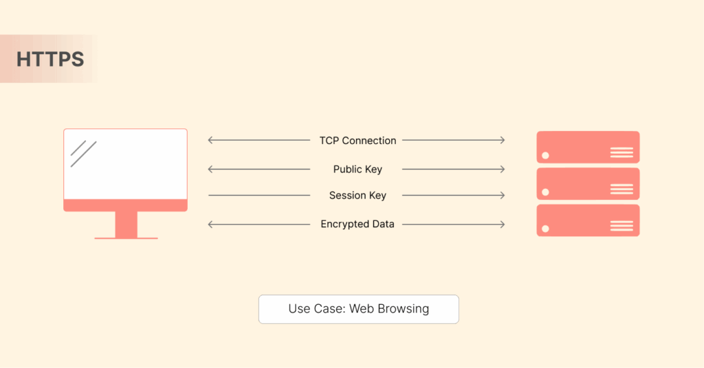 Illustration of how HTTPs works