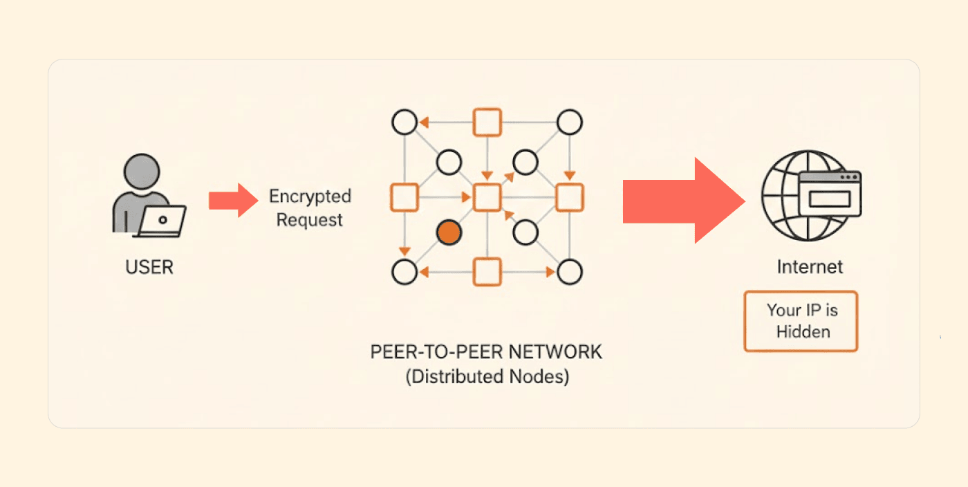 Decentralized Vpn Module Decentralized VPNs (dVPNs): What are They, Why Use Them? - PrivacySavvy
