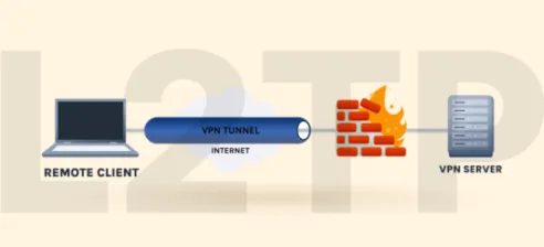 Layer 2 Tunneling Protocol (L2TP)