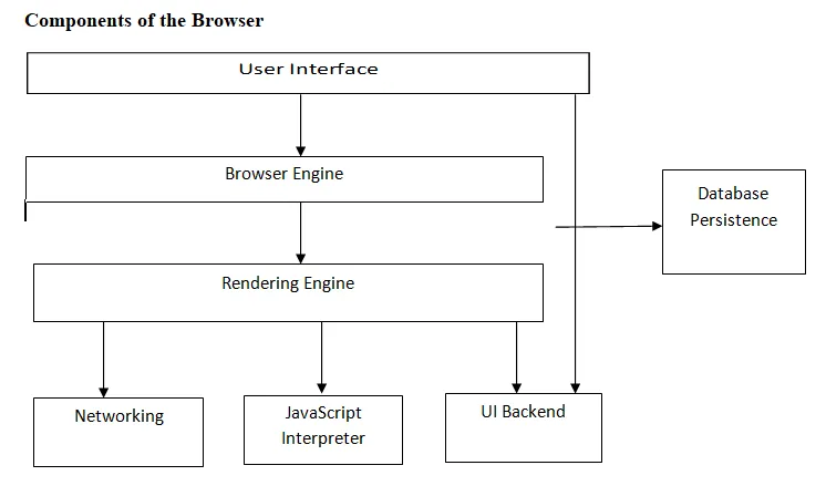 Web browser's high-level structure